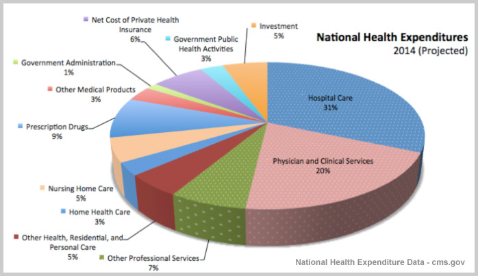 National Health Expenditures 2014 (projected) (2)